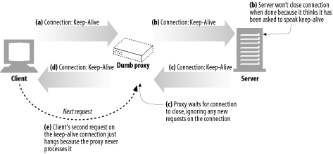 Keep-alive doesn’t interoperate with proxies that don’t support Connection headers
