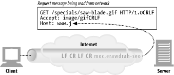 Reading a request message from a connection