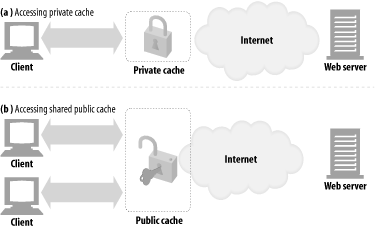 Public and private caches