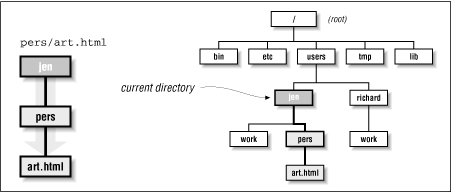 Visual representation of the path pers/art.html relative to the jen directory