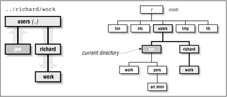 Visual representation of the path ../richard/work, relative to the jen directory