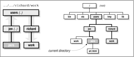 Visual representation of the path .. /.. /richard/work, relative to the pers directory