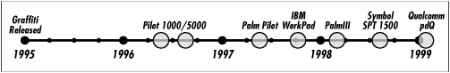 A brief timeline of Palm OS products from Graffiti to the Qualcomm pdQ