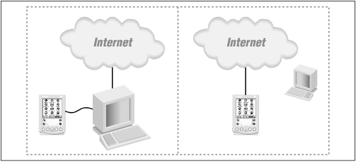 There are two ways to get email to and from the PalmPilot: directly, with a modem attached (as shown at right), or via HotSync with your desktop computer (left).