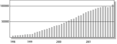 The growth of PHP IP addresses