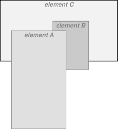 How the elements are stacked
