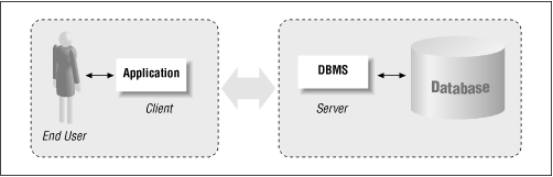 The distributed client/server model example
