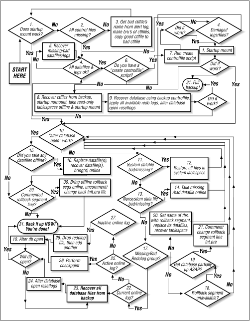 Oracle recovery flowchart