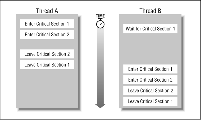 Avoiding deadlock by reordering critical sections