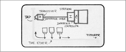 Drawing of the original Ethernet system