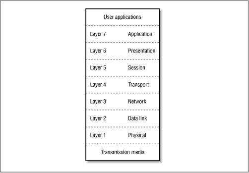 The OSI seven layer model