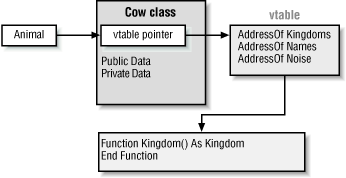 The Cow class