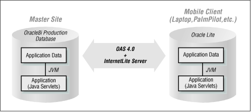 Architecture of an InternetLite-based mobile application