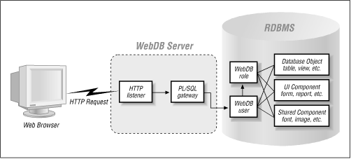 The components of WebDB