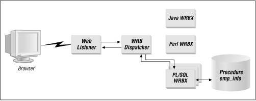 Overview of the WRB architecture