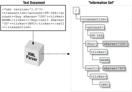 Parsing to access the transaction datagram’s information set