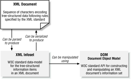 Relationship between XML document and Document Object Model