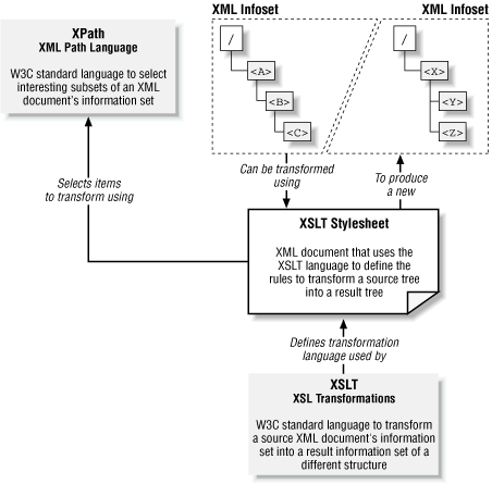 Relationship between XSLT, XPath, and the infoset