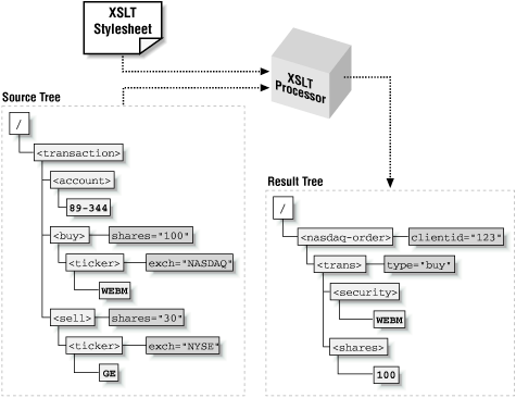 XSLT processor transforms source tree to result tree