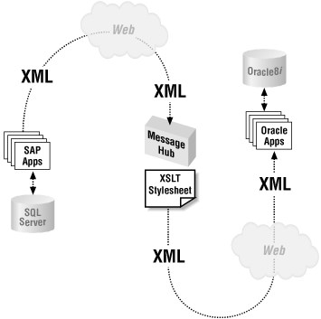 XML and HTTP can connect different applications