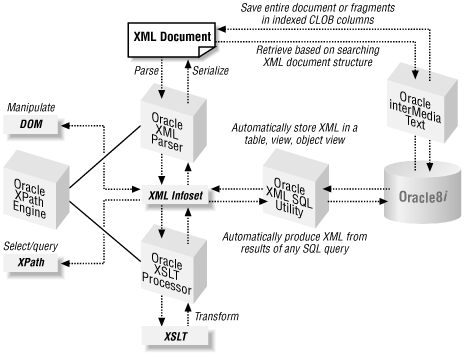 Overview of key Oracle technologies for XML