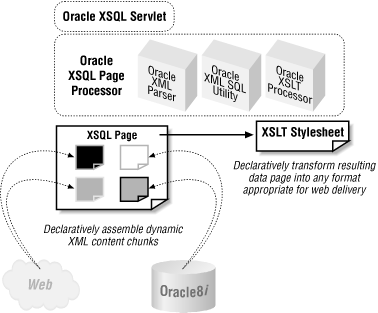 Oracle XSQL Pages framework simplifies XML publishing