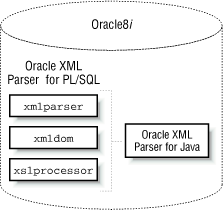 XML Parser for PL/SQL wraps the XML Parser for Java