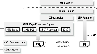 Overview of XSQL Pages architecture