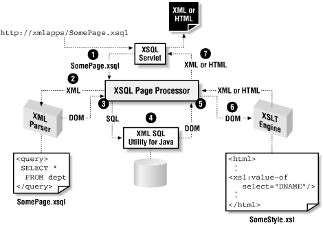 Process flow for an XSQL page with a stylesheet