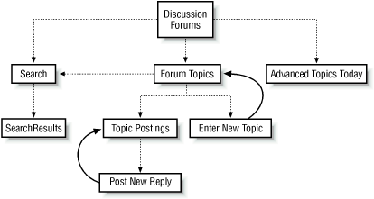 Page map for an online discussion forum