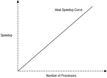 Ideal speedup curve