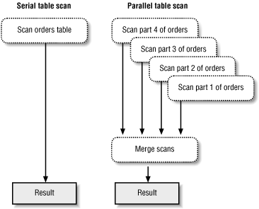 Serial and parallel scans of a table