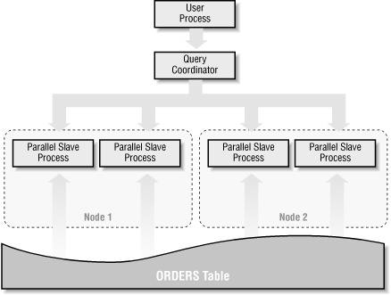 Parallel execution in an OPS environment