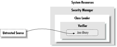 The Java security model