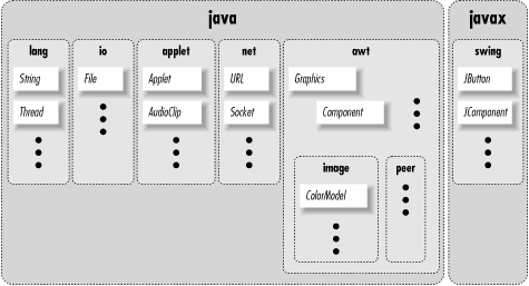 Some core Java packages