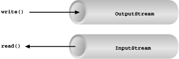 Basic input and output stream functionality
