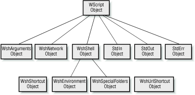 The Windows Scripting Host object model