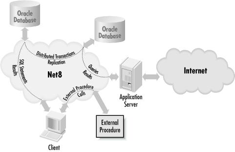 Net8 enables communication between many Oracle services and applications