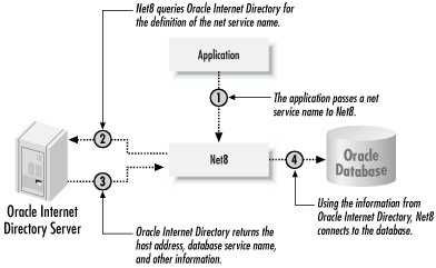 Net service name resolution using Oracle Internet Directory