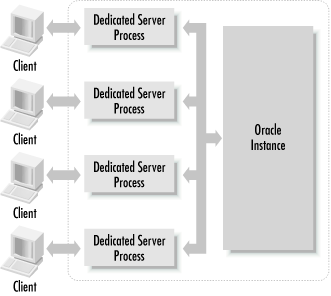 Each client in a dedicated server environment has its own process running on the server