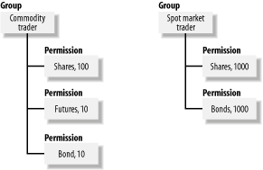 The limited-trading permission hierarchy