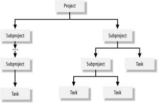 The general project-tracking hierarchy