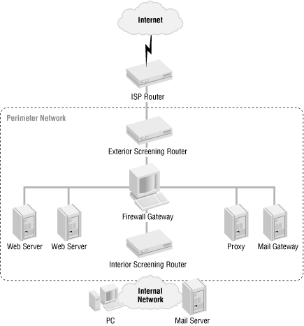 Example perimeter network