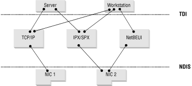 Example of bindings in the Windows network architecture