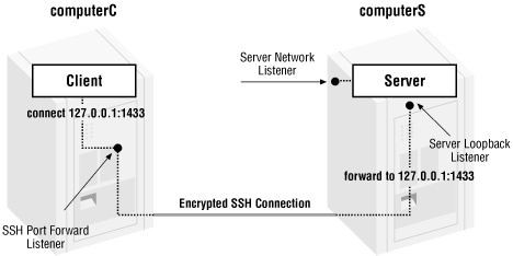 SSH port forwarding