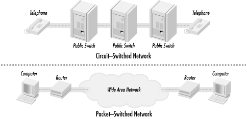 Circuit-switched and packet-switched networks