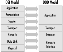 Comparing the OSI and DOD Models