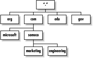 Example DNS structure