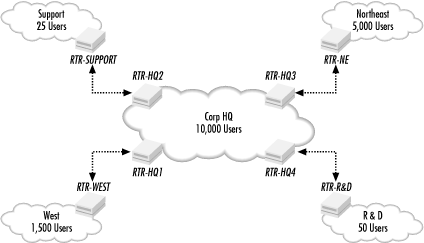 Routed network topology example