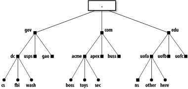 Domain names form a tree of information